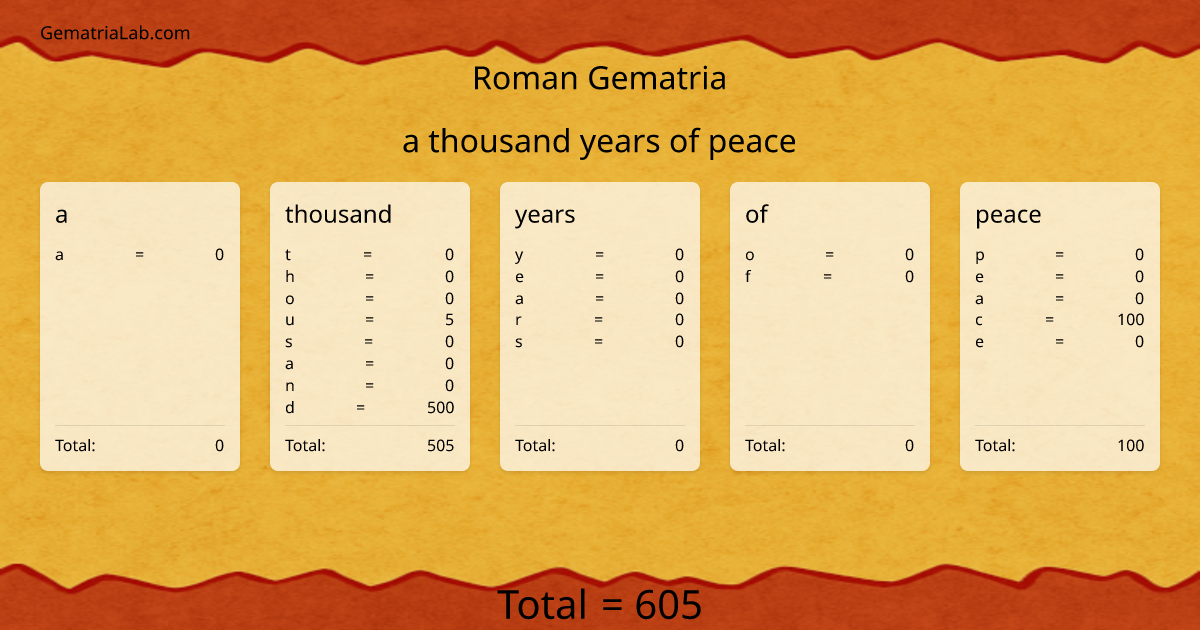 a thousand years of peace in roman Gematria